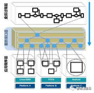 面向SOA的汽車軟件架構 存儲支持服務的創(chuàng)新與實踐