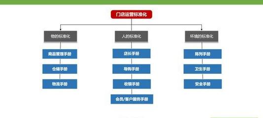 連鎖企業(yè)做好直營就能做好加盟？這6點(diǎn)前提一定要做好